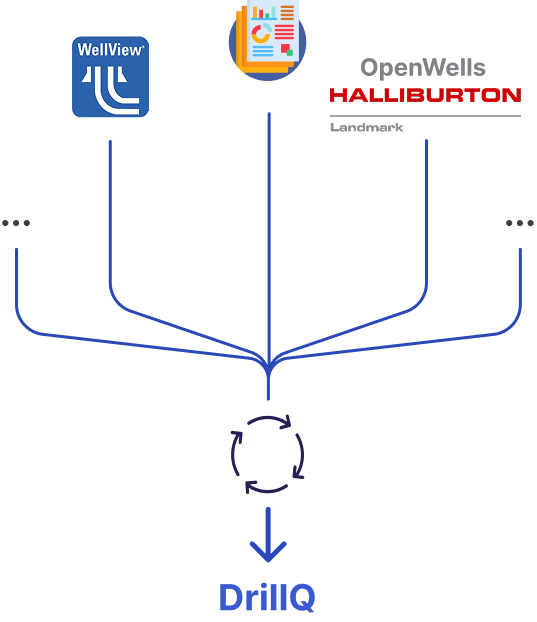 Diagram showing reporting system data converted into structured DrillQ drilling records