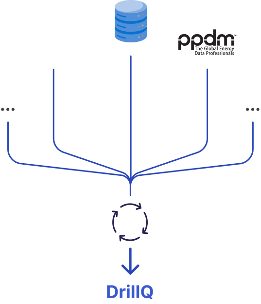 Diagram showing SQL database records converted into structured DrillQ drilling context